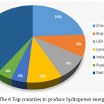 Figure 6: The 6 Top countries to produce hydropower energy in 2016.