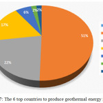 Figure 7: The 6 top countries to produce geothermal energy in 2016.