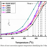 Figure 10: Plots of soot conversion against temperature identifying the T-final and T50.