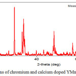 Figure 1: XRD - patterns of chromium and calcium doped YMnO3.
