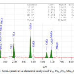 Figure 3: Semi-quantitative elemental analysis of Y0,5 Са0,5Cr0,5Mn0,5O3.