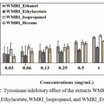 Figure 2: Tyrosinase inhibitory effect of the extracts WMRI_Hexane, WMRI_Ethylacetate, WMRI_Isopropanol, and WMRI_Ethanol.