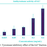 Figure 3: Tyrosinase inhibitory effect of the 6A* fraction.