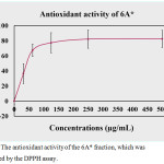 Figure 4: The antioxidant activity of the 6A* fraction, which was determined by the DPPH assay.