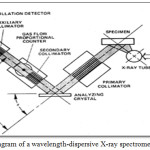 Figure 2: Schematic diagram of a wavelength-dispersive X-ray spectrometer.