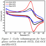 Figure 1: Cyclic voltammogram for bare glassy carbon electrode (GCE), EAL-GCE and BSA-GCE.