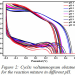 Figure 2: Cyclic voltammogram obtained for the reaction mixture in different pH.