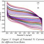 Figure 3: Graph of Potential Vs Current for different Scan Rates.