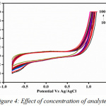 Figure 4: Effect of concentration of analyte.