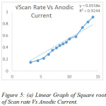 Figure 5: (a) Linear Graph of Square root of Scan rate Vs Anodic Current.