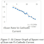 Figure 5: (b) Linear Graph of Square root of Scan rate Vs Cathodic Current.