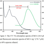 Figure 3: The UV‒Vis absorption spectra of MC4 (10.0 µM) and fluorescent emission spectra of MC4–Ag+ (176.7 µM) in 60% aqueous ethanol.