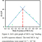 Figure 6: Job’s plot graph of MC4–Ag+ binding in 60% aqueous ethanol. The total MC4–Ag+ concentrations were equal 14.7 × 10-5 M.