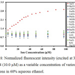 Figure 8: Normalized fluorescent intensity (excited at 337 nm) of MC4 (10.0 µM) as a variable concentration of various metal ions in 60% aqueous ethanol.