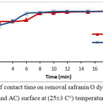 Figure 2: Effect of contact time on removal safranin O dye percentage onto (tea waste  and AC) surface at (25±3 C°) temperature.