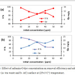 Figure 3: Effect of safranin-O dye concentration on removal efficiency and adsorption capacity (a- tea waste and b- AC) surface at (25±3 C°) temperature.