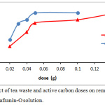 Figure 4: Effect of tea waste and active carbon doses on removal efficiency of safranin-O solution.