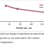 Figure 5: particle size change of adsorbent on removal safranin O dye percentage onto (a- tea waste and b- AC) surface at (25±3 C°) temperature.