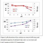 Figure 6: pH alteration of dye solution on removal efficiency and adsorption capacity of safranin O dye onto ( a- tea waste and b-AC) surface at (25±3 Cº) temperature.