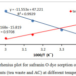 Figure 7: Arrhenius plot for safranin O dye sorption on the both of adsorbents (tea waste and AC) at different temperatures.