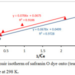 Figure 9: Langmuir isotherm of safranin O dye onto (tea waste and AC) surface at 298 K.