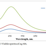 Figure 1: UV-Visible spectra of Ag-NPs.
