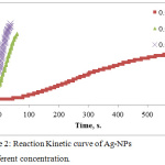 Figure 2: Reaction Kinetic curve of Ag-NPs at different concentration.