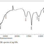 Figure 3: FTIR spectra of Ag-NPs.