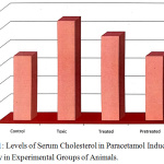 Figure 1: Levels of Serum Cholesterol in Paracetamol Induced Toxicity in Experimental Groups of Animals.