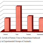 Figure 2: Levels of Serum Urea in Paracetamol Induced Toxicity in Experimental Groups of Animals.