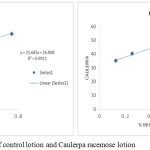 Figure 3: Graph of measurements of control lotion and Caulerpa racemose lotion.