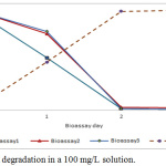 Figure 3: Phenol degradation in a 100 mg/L solution.
