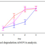Figure 4: Phenol degradation ANOVA analysis. 