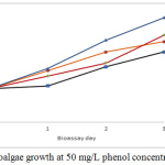 Figure 6: Microalgae growth at 50 mg/L phenol concentration. 