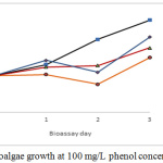 Figure 7: Microalgae growth at 100 mg/L phenol concentration. 