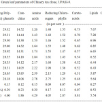Table 3: Green leaf parameters of Chinery tea clone, UPASI-9.