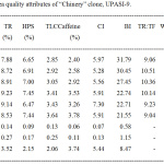 Table 4: Made tea quality attributes of “Chinery” clone, UPASI-9. 