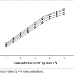 Figure 1: Ultrasonic velocity v/s concentration.