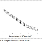 Figure 2: Adiabatic compressibility v/s concentration.