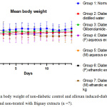Figure 4: Mean body weight of non-diabetic control and alloxan induced-diabetic mice treated and non-treated with Bignay extracts (n =7).