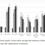 Figure 5: FBG levels (mg/dL) of mice before and right after induction of diabetes, and 3, 7 and 14 days after administration of treatments.