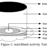 Figure 3: Anti-Bleed Activity Test. 
