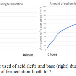 Figure 10: The monitor of the used of acid (left) and base (right) during fermentation using bioreactor to constant the pH of fermentation broth to 7.