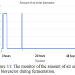 Figure 11: The monitor of the amount of air enter the bioreactor during fermentation.
