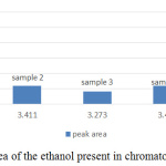 Figure 3: The peak area of the ethanol present in chromatogram of sample 1 to 5.
