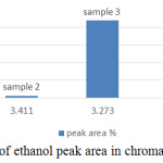 Figure 4: The percentage of ethanol peak area in chromatogram of sample 1 to 5.