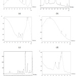 Figure 5: The chromatogram of (a) sample 1 produced using bioreactor with pH 5, (b) sample 2 produced using bioreactor with pH 7, (c) sample 3 produced using shaker with pH 5, (d) sample 4 produced using shaker with pH 6, (e) sample 5 produced using shaker with pH 8, (f) distilled water.