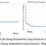 Figure 6: The monitor of pH during fermentation using bioreactor (left), the monitor of dissolve oxygen amount during fermentation using bioreactor. (Right).