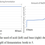Figure 7: The monitor of the used of acid (left) and base (right) during fermentation using bioreactor to constant the pH of fermentation broth to 5.