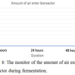 Figure 8: The monitor of the amount of air enter the bioreactor during fermentation.